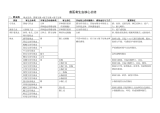兽医寄生虫核心总结