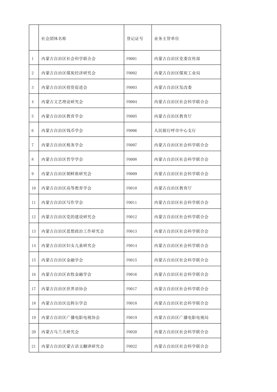 内蒙古自治区社会组织名录_第1页