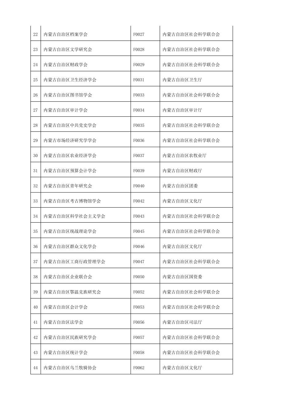 内蒙古自治区社会组织名录_第2页