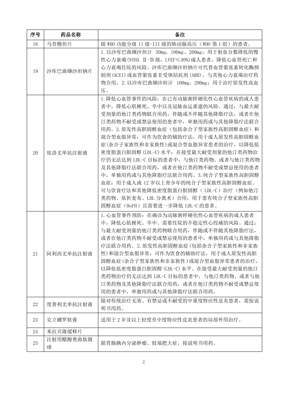 内蒙古自治区双通道管理药品目录_第2页
