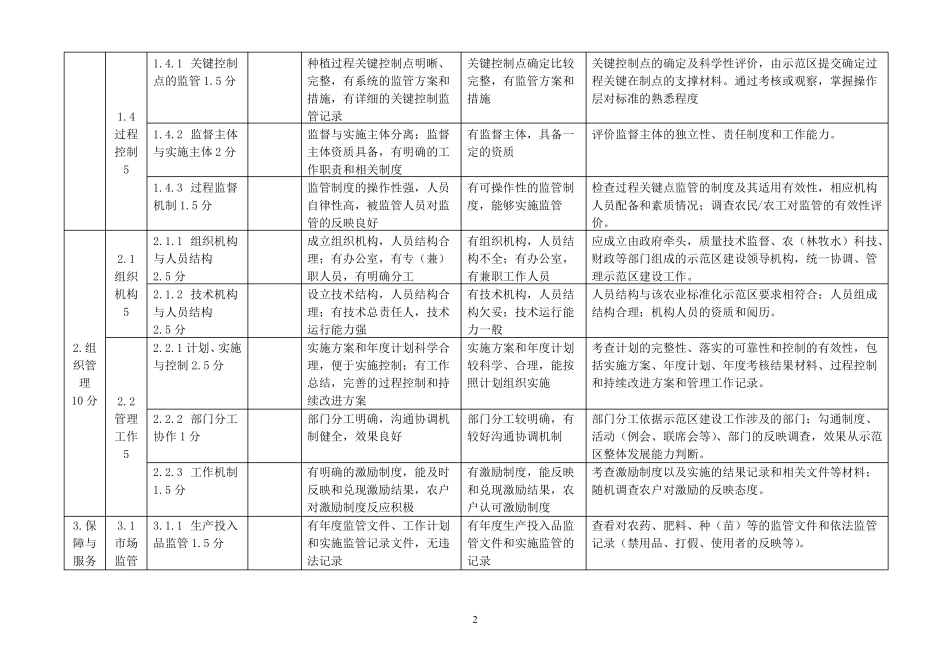 农业标准化示范区考核验收评价表种植类精_第2页