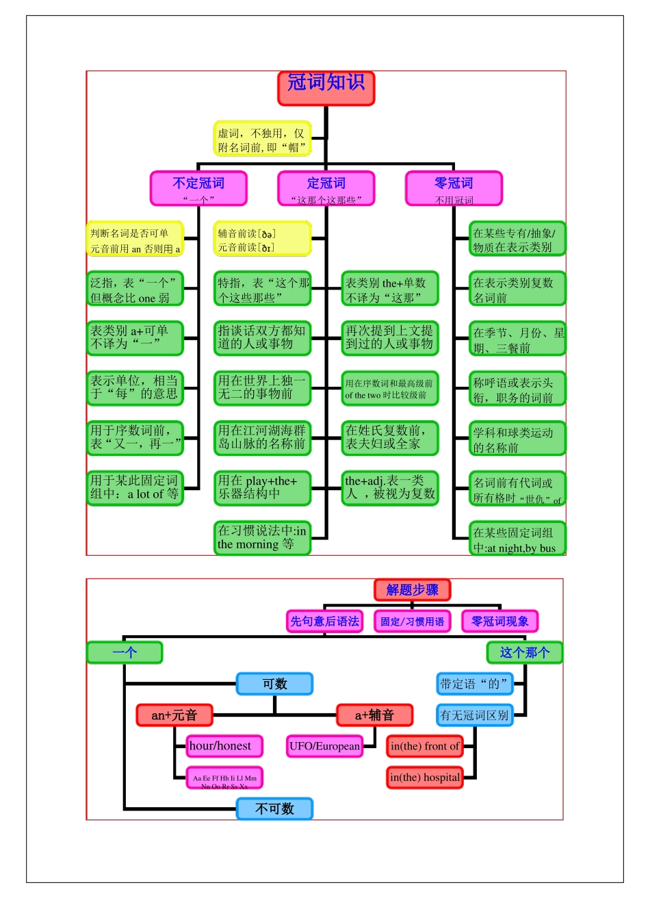 冠词思维导图_第1页