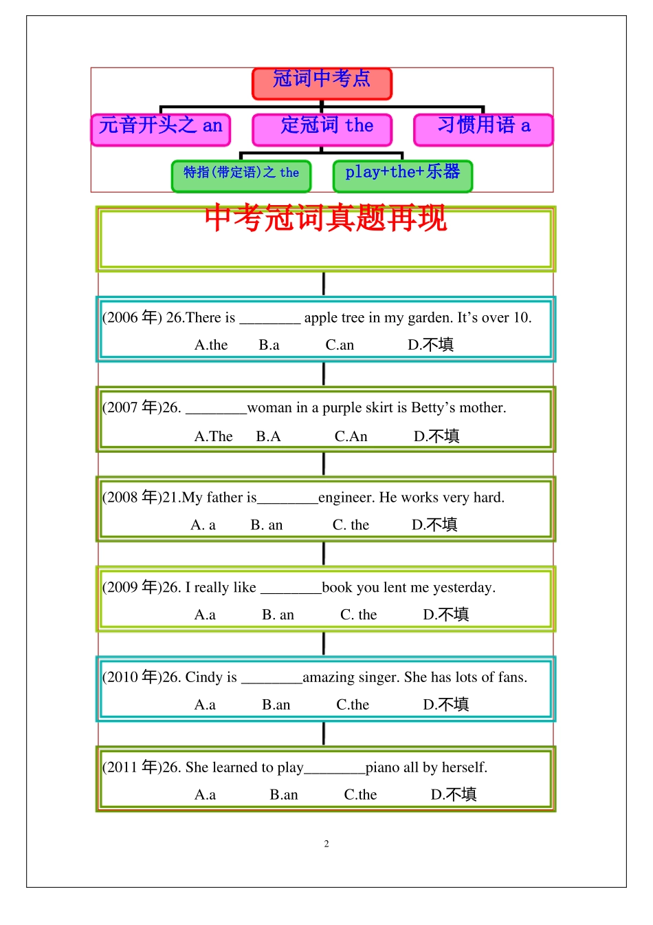 冠词思维导图_第2页