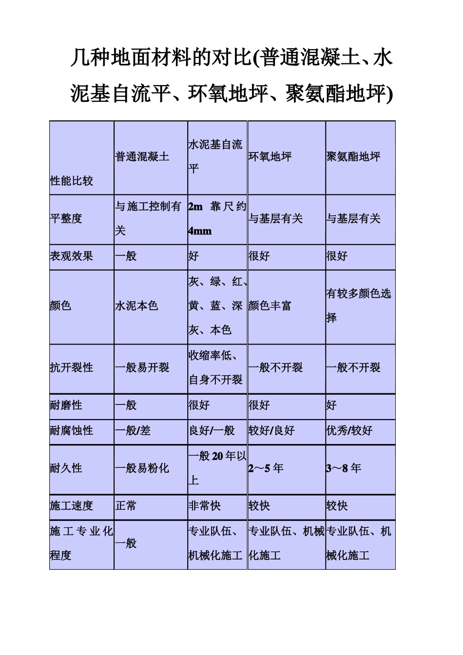 几种地面材料的对比普通混凝土水泥基自流平环氧地坪聚氨酯地坪_第1页