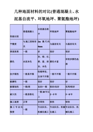 几种地面材料的对比普通混凝土水泥基自流平环氧地坪聚氨酯地坪