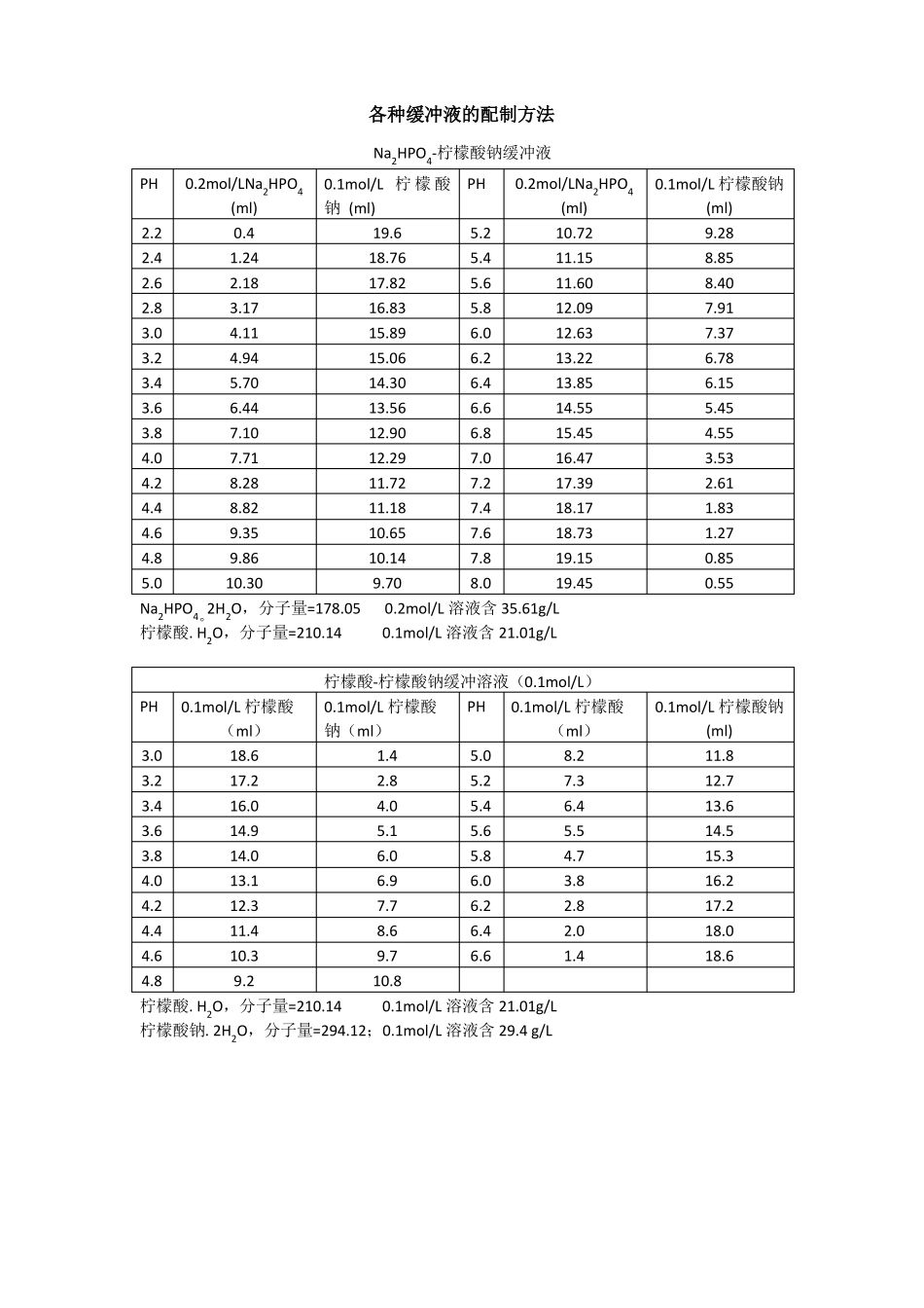 分子生物学试验常用缓冲液的配制方法_第1页
