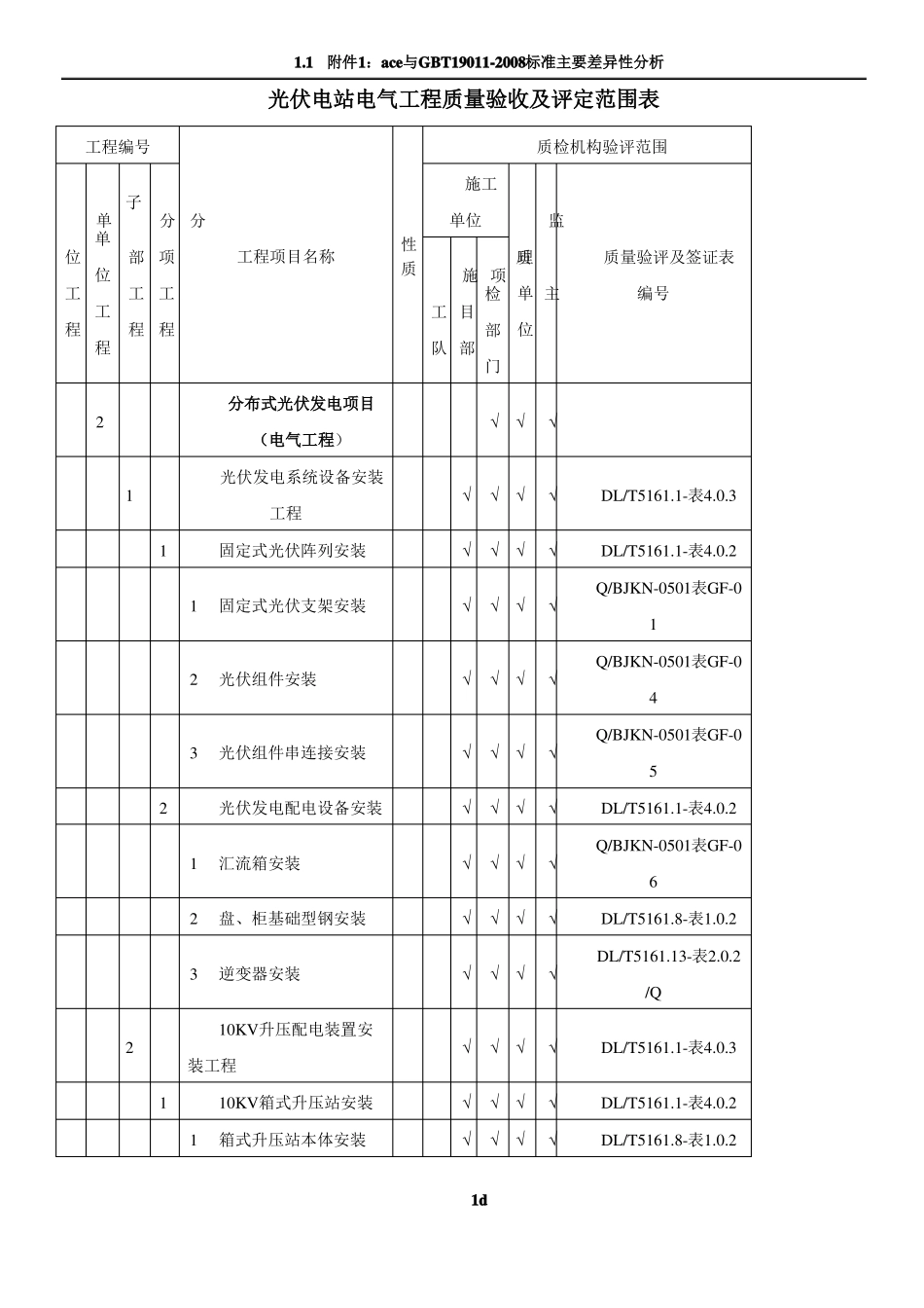 分布式光伏电站质量验收及评定项目划分表分部分项_第1页