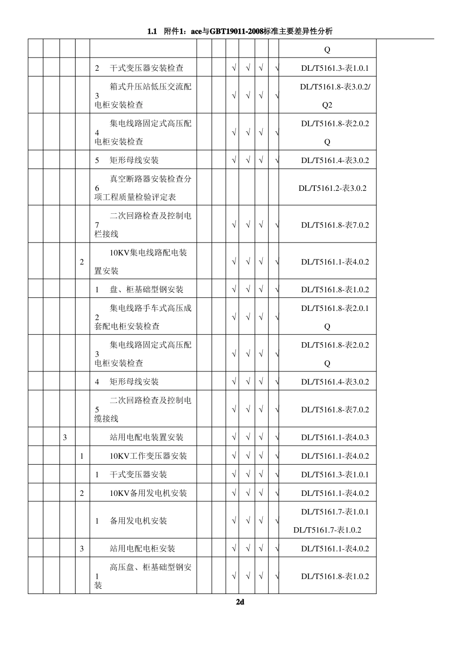 分布式光伏电站质量验收及评定项目划分表分部分项_第2页
