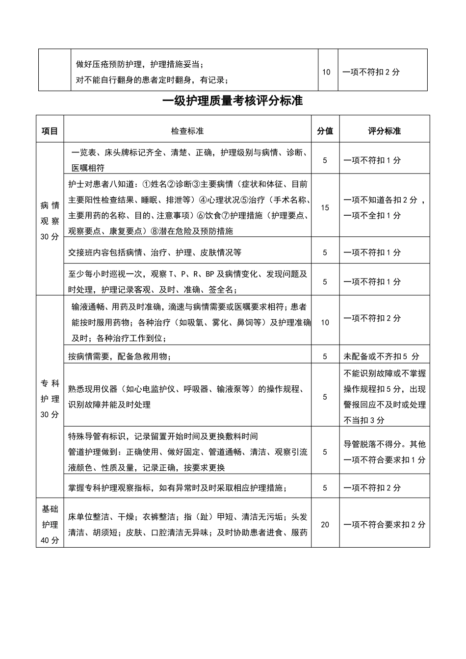 分级护理检查表格_第2页
