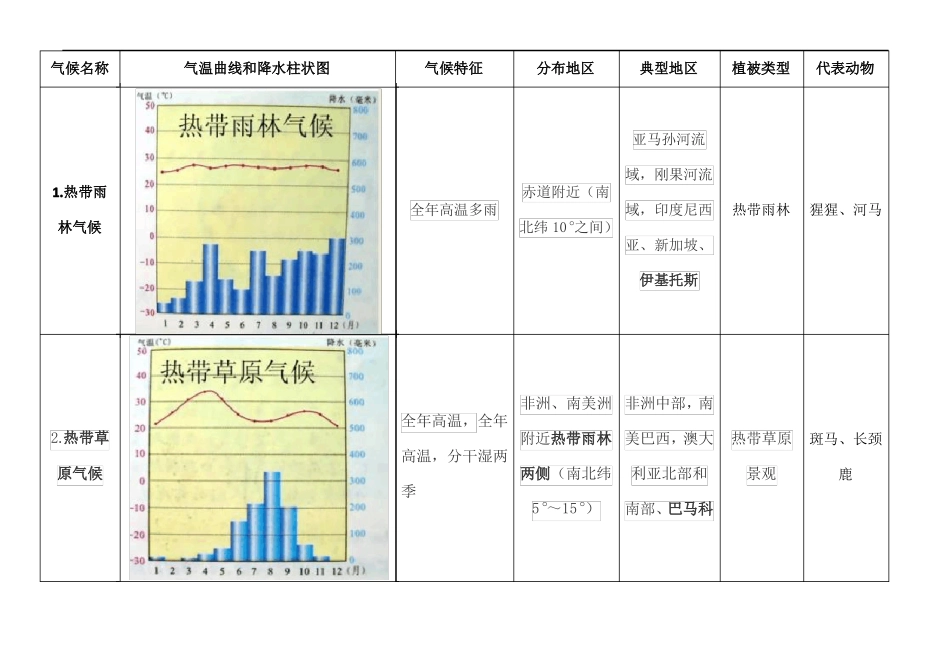 初一上册地理气候分类含气温曲线和降水柱状图_第1页