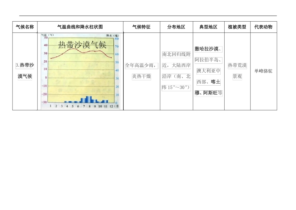 初一上册地理气候分类含气温曲线和降水柱状图_第2页