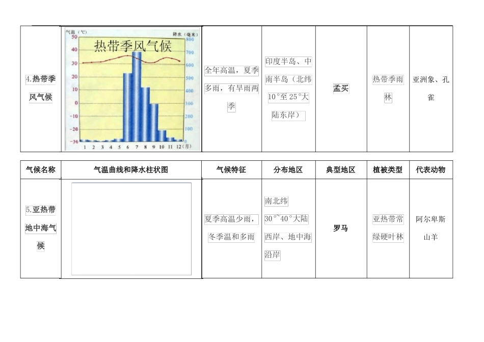 初一上册地理气候分类含气温曲线和降水柱状图_第3页