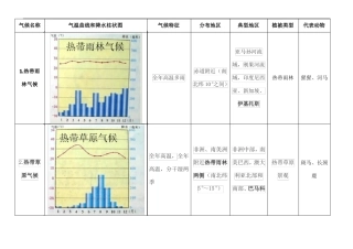 初一上册地理气候分类含气温曲线和降水柱状图