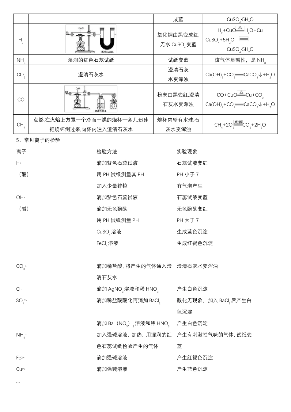 初三化学专题复习-物质的鉴别、分离与提纯_第2页