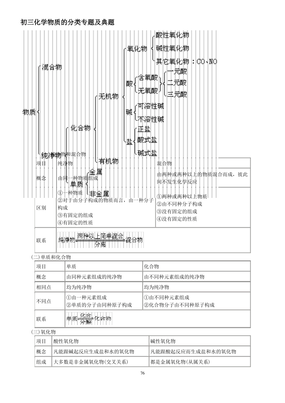 初三化学总复习专题物质的分类_第1页