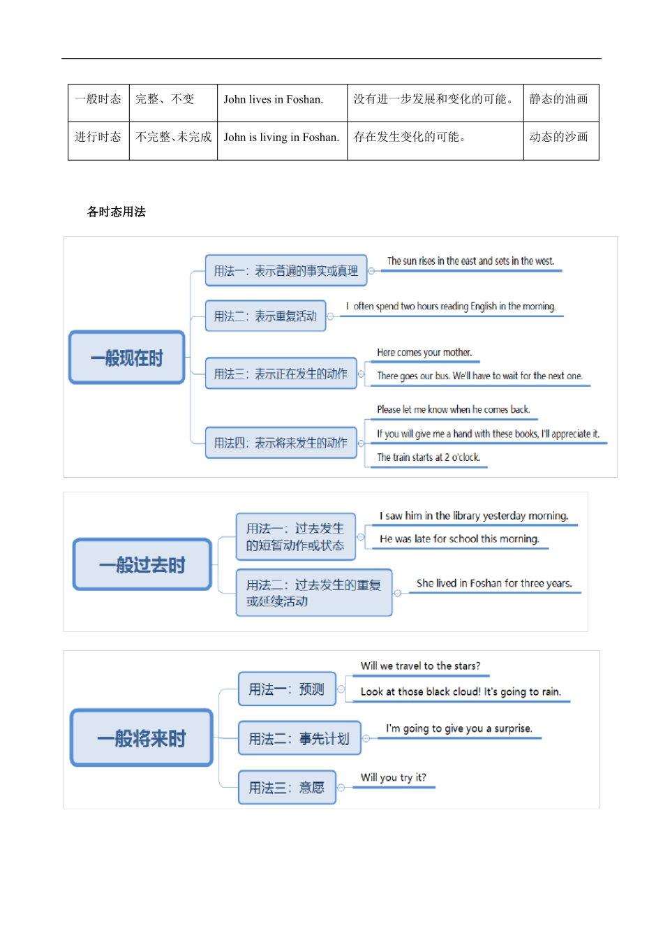 初中六大时态时态综合复习_第3页