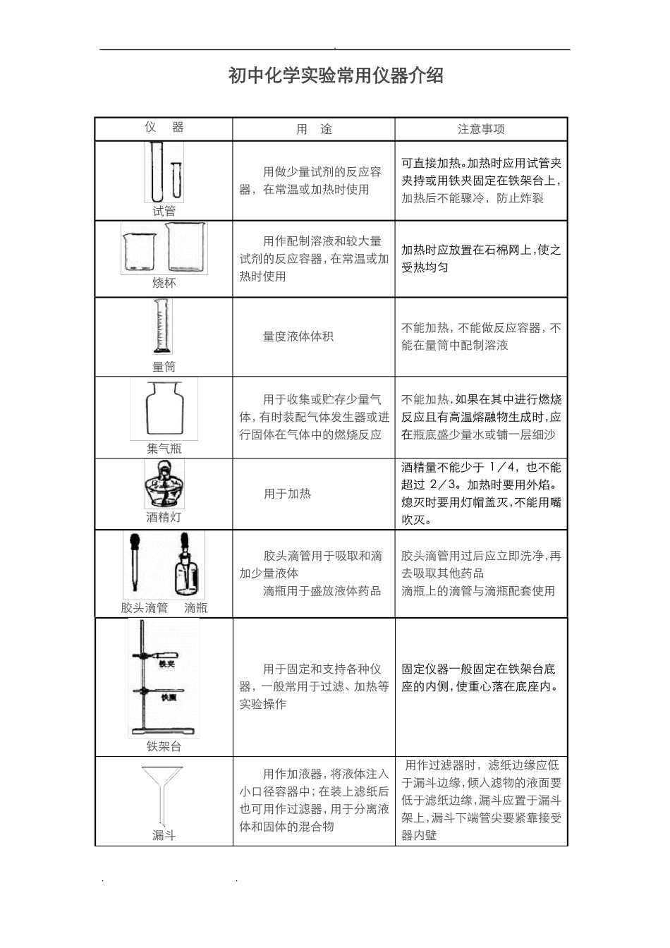 初中化学常见仪器和操作知识点汇总_第1页