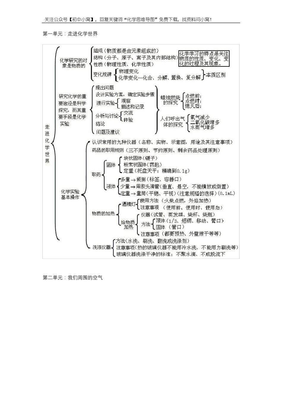 初中化学思维导图-全面版高清版_第1页