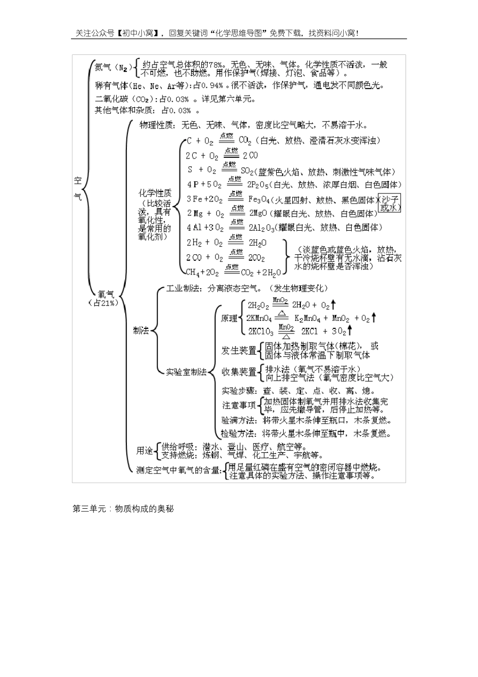 初中化学思维导图-全面版高清版_第2页