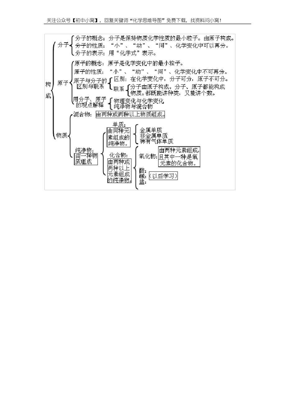 初中化学思维导图-全面版高清版_第3页