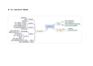 初中化学思维导图