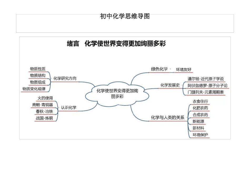 初中化学思维导图全_第1页