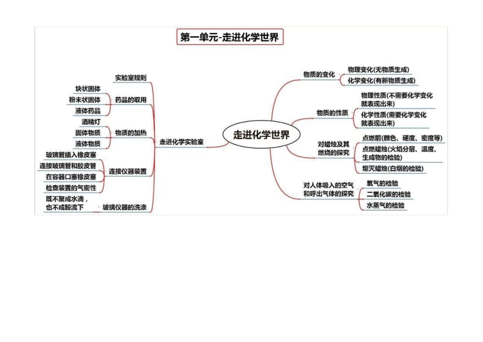 初中化学思维导图全_第2页