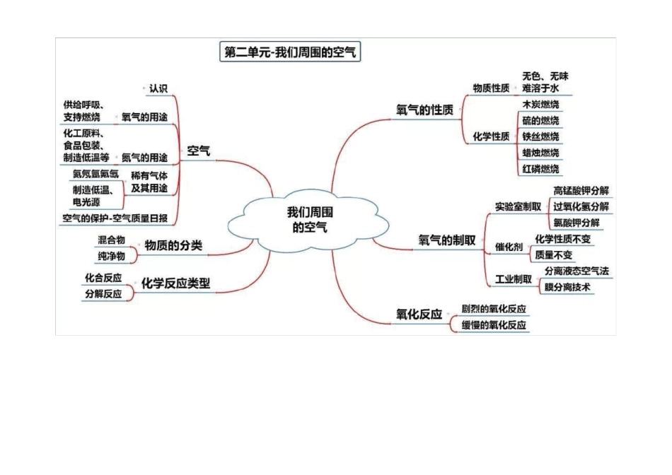 初中化学思维导图全_第3页