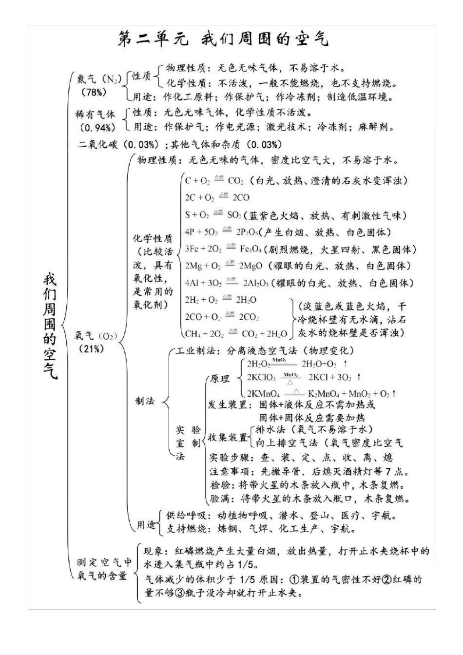 初中化学思维导图精讲版_第2页