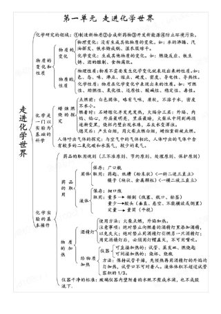 初中化学思维导图精讲版