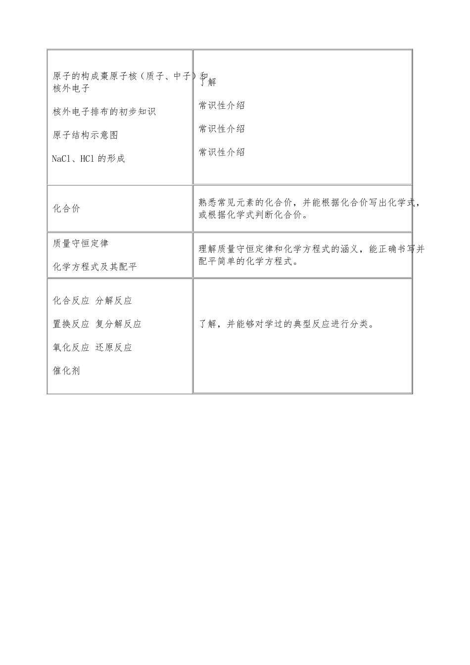 初中化学教学大纲_第3页