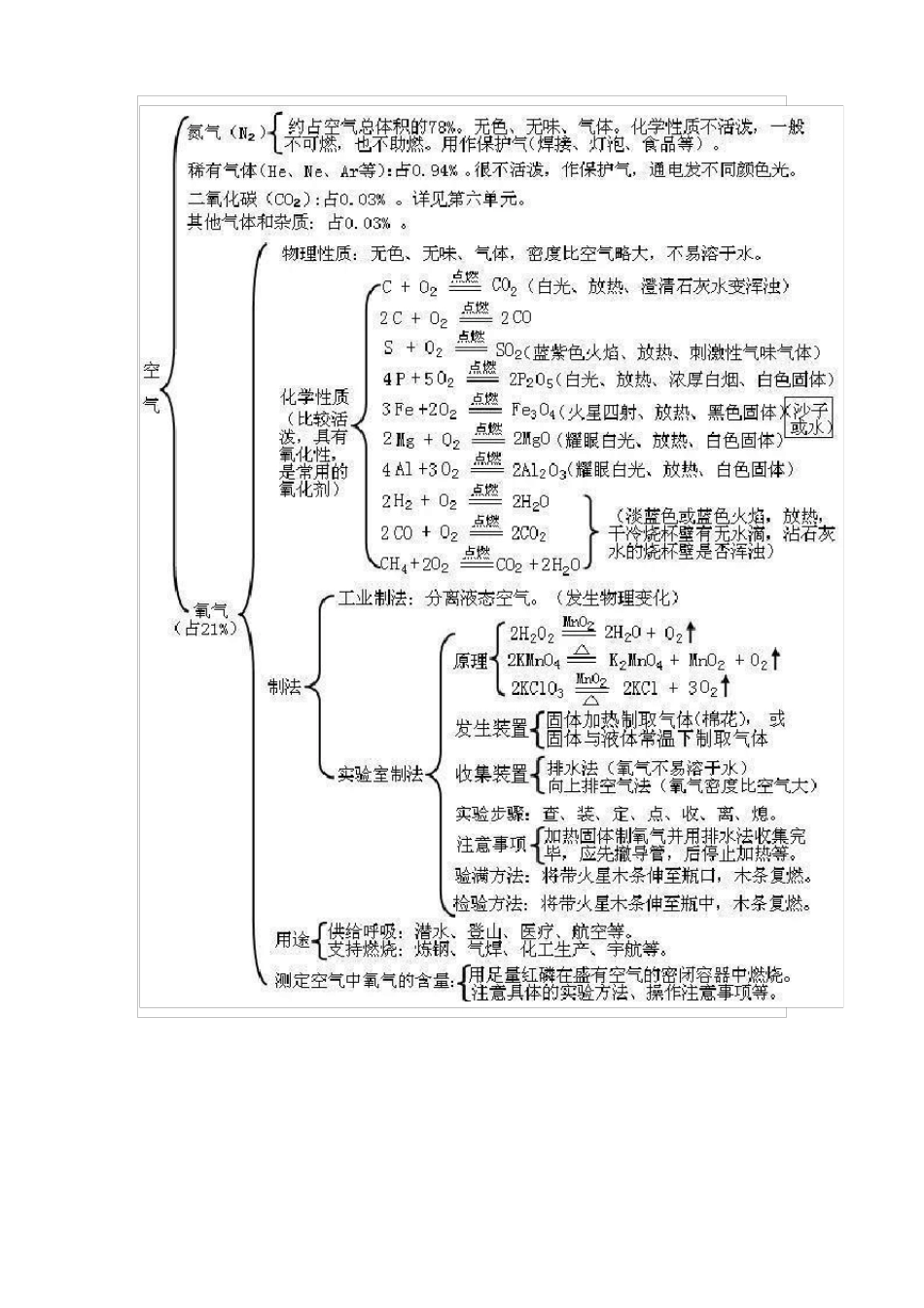 初中化学满分思维导图_第2页