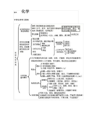 初中化学满分思维导图