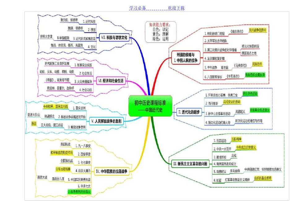 初中历史思维导图_第2页