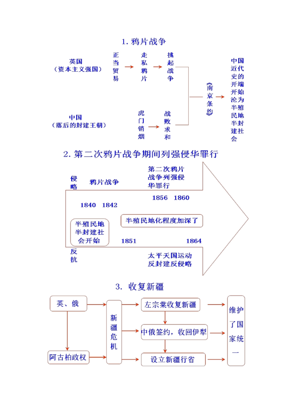 初中历史知识思维导图_第1页