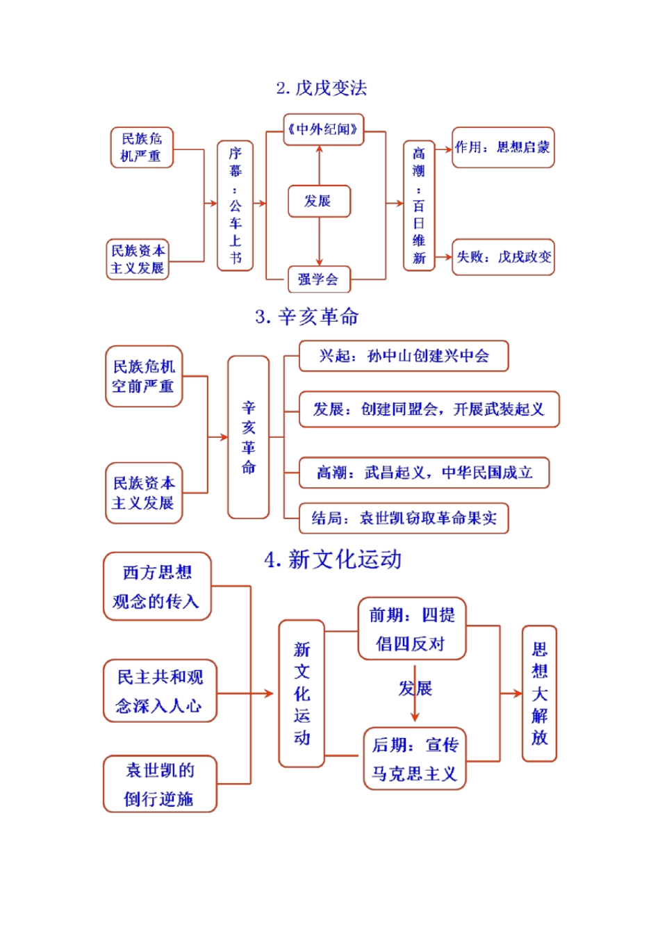 初中历史知识思维导图_第3页