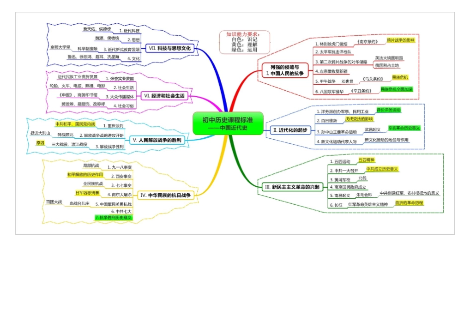 初中历史课程标准思维导图版_第2页