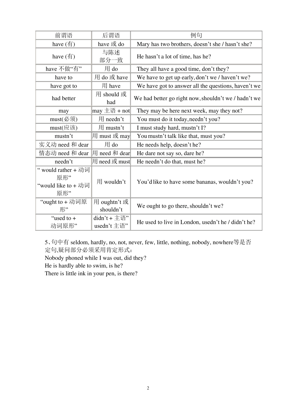 初中反义疑问句练习_第2页