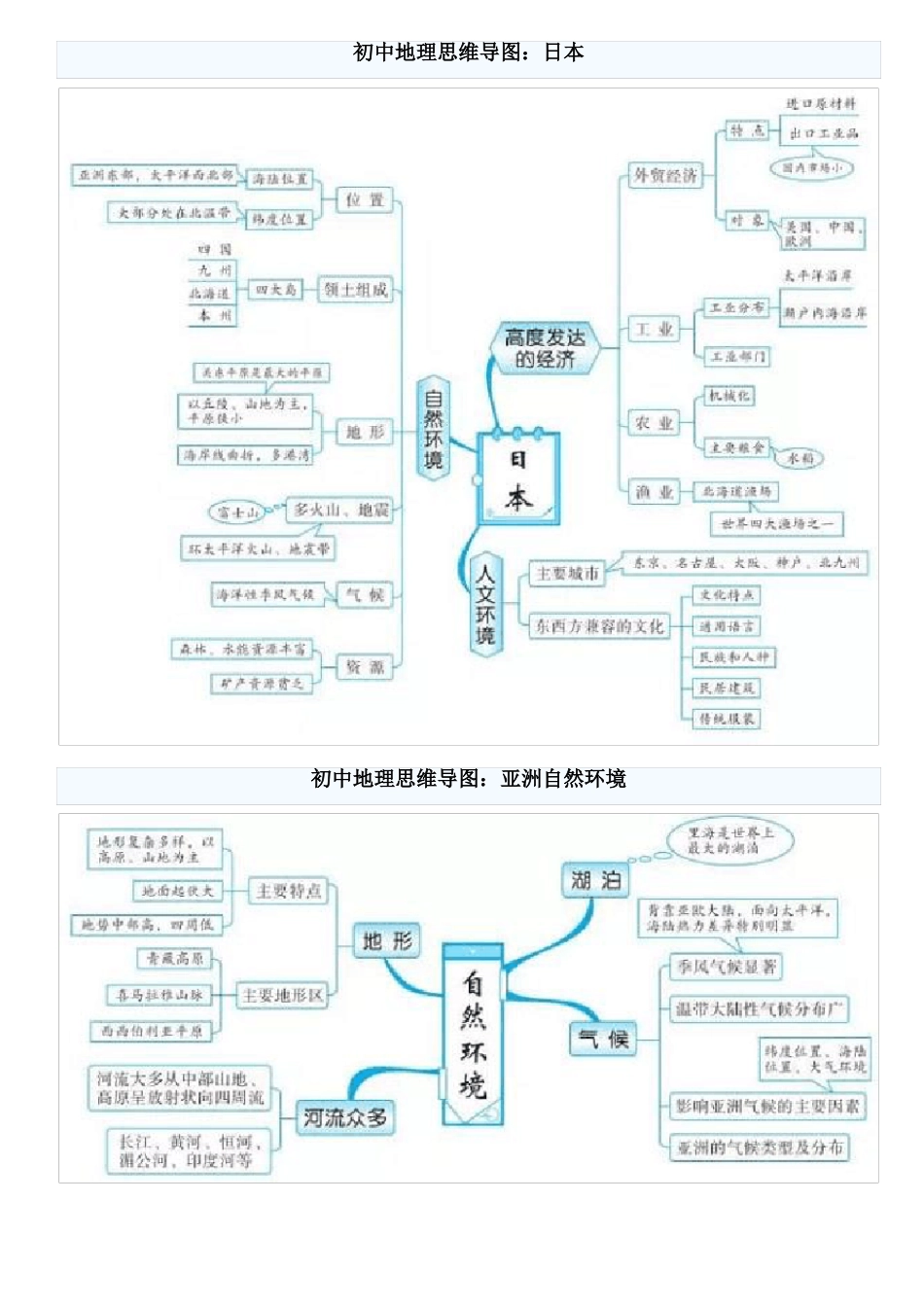 初中地理思维导图_第2页