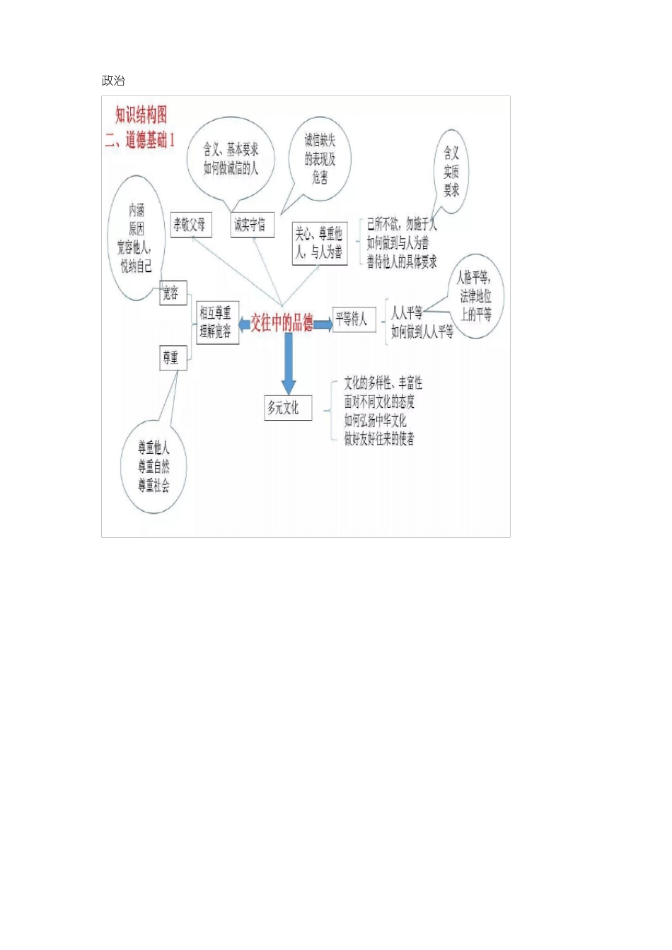 初中政治思维导图_第1页
