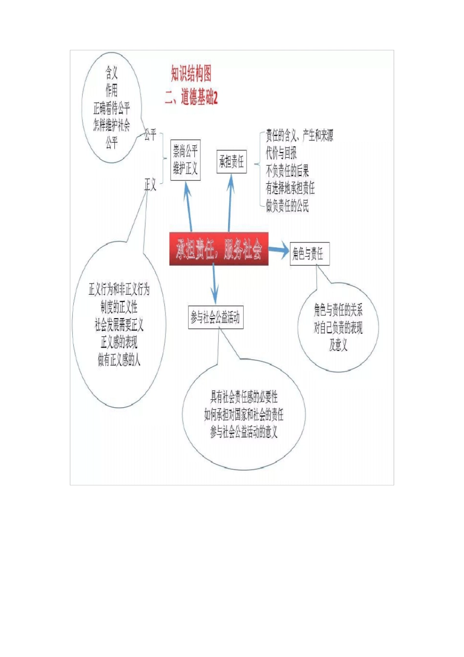 初中政治思维导图_第2页