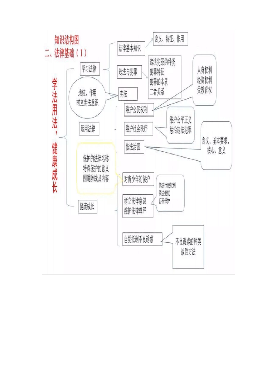 初中政治思维导图_第3页