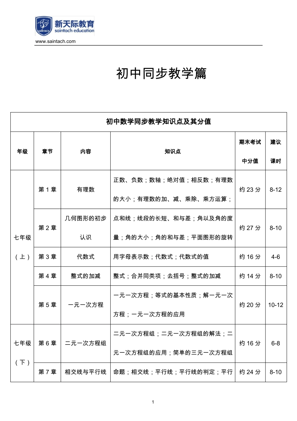 初中数学学科知识点及其占比模板_第1页