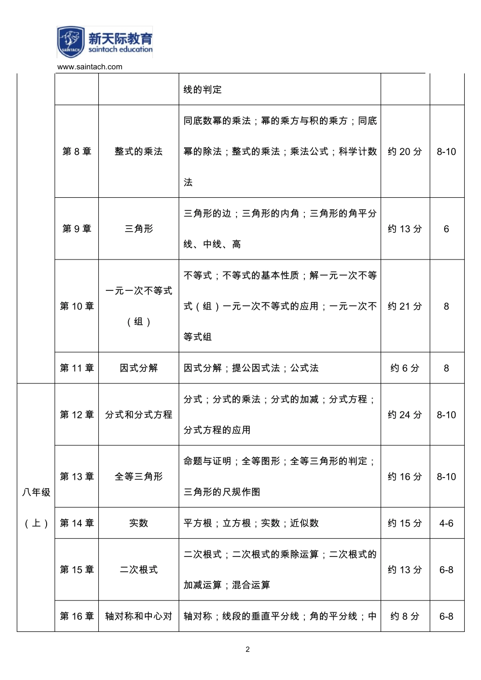 初中数学学科知识点及其占比模板_第2页