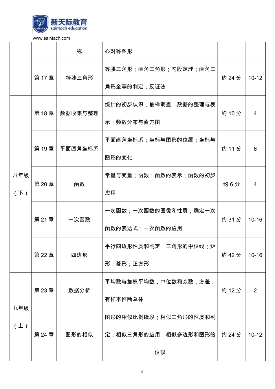 初中数学学科知识点及其占比模板_第3页