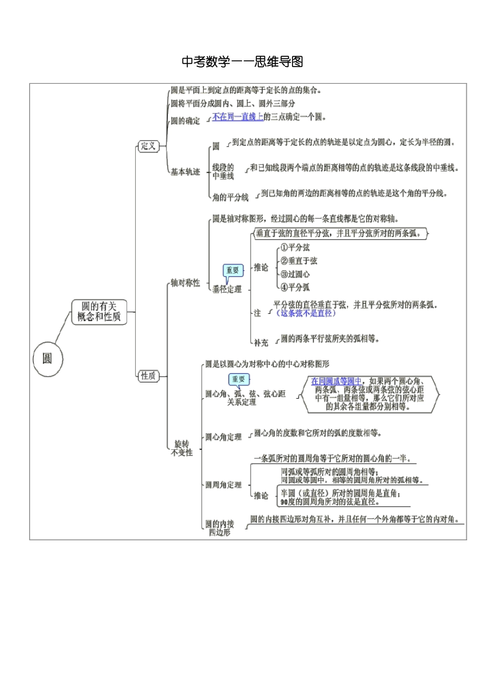 初中数学思维导图_第1页