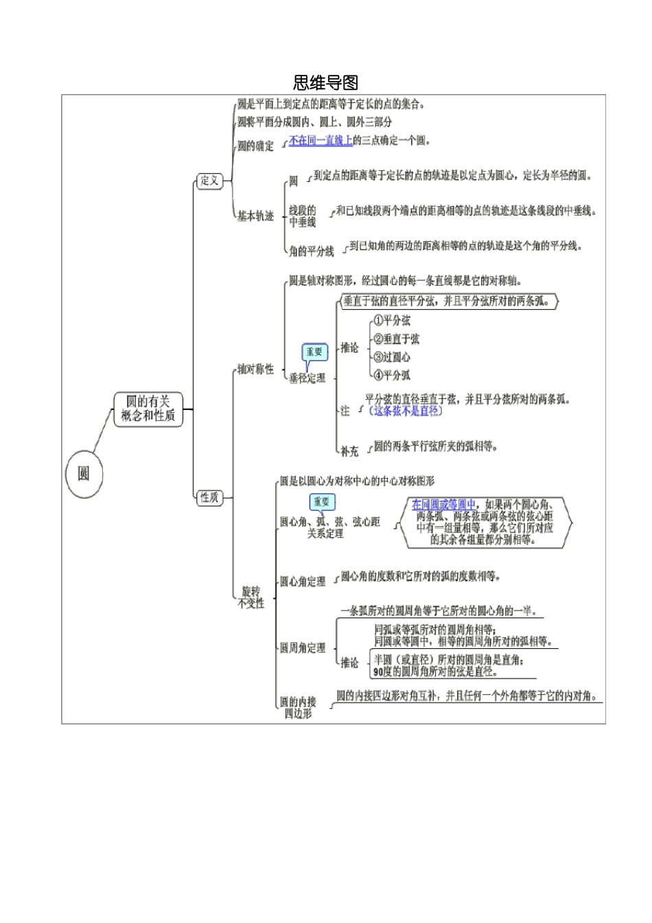 初中数学思维导图完整详细版_第1页