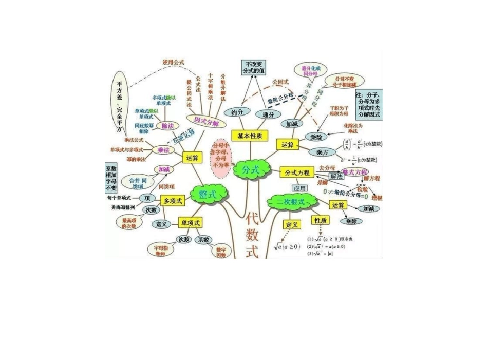 初中数学知识思维导图_第2页
