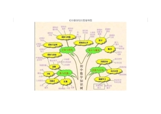 初中数学知识思维导图