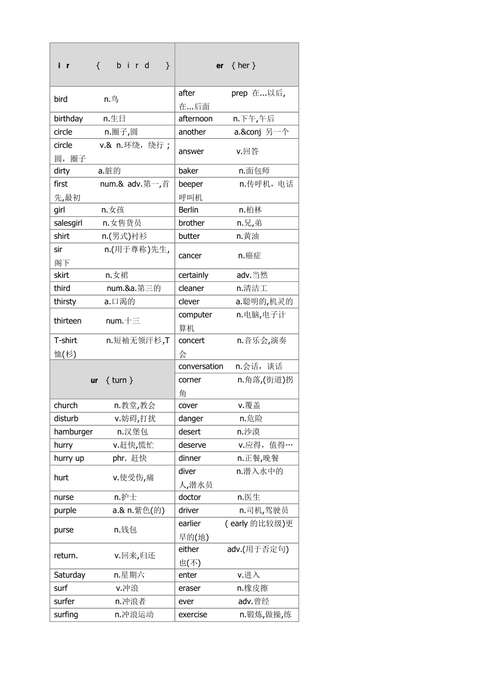 初中核心单词自然拼读法分类_第1页